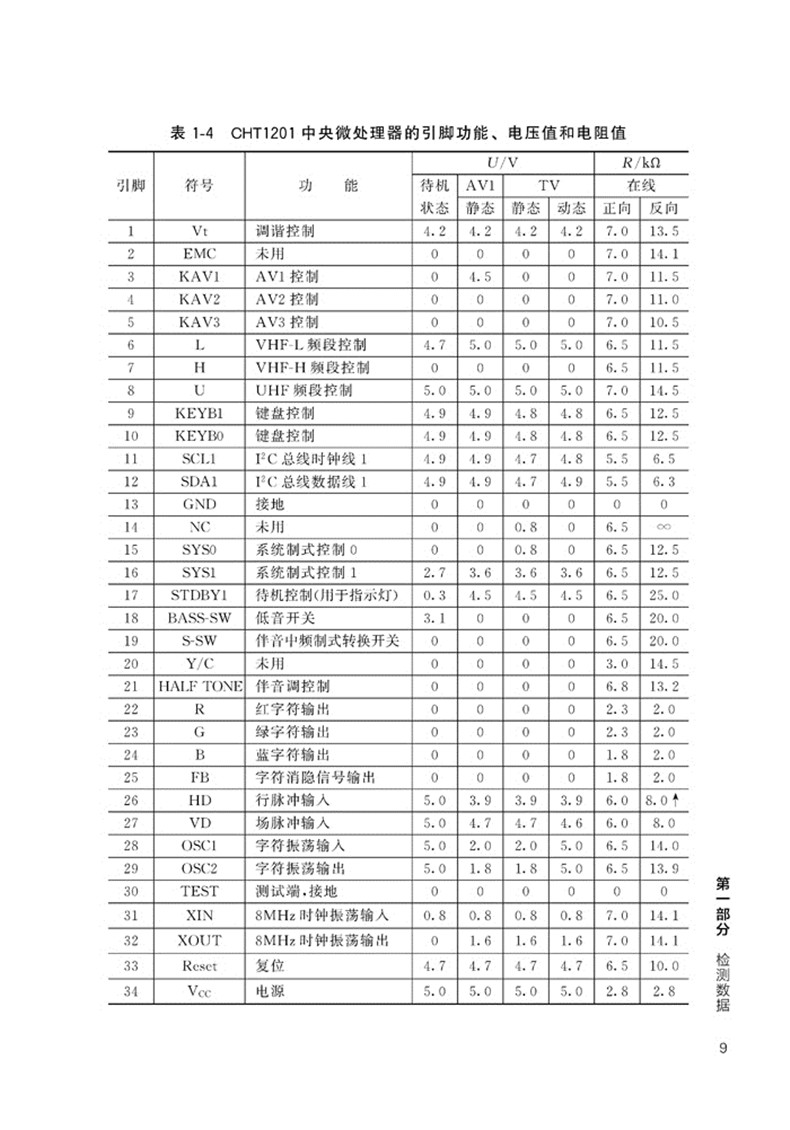 **部分检测数据 一、常见集成电路的引脚功能、电压值和电阻值2 1.中央微处理器2 2.存储器91 3.高频头、波段解码及声表面波滤波器101 4.中频信号处理电路108 5.单片机芯电路184 6.超级芯片电路232 7.音频信号处理电路282 8.伴音功放电路307 9.场输出电路324 10.AV/TV切换及电子开关电路338 11.